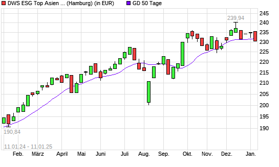 DWS ESG Top Asien LC unter 50-Tage-Linie