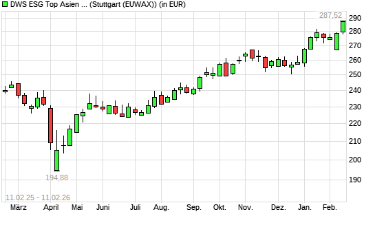DWS ESG Top Asien LC mit neuem All-Time-High