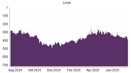 BOTSI®-Advisor Hochstufung Linde PLC von Rang 344 auf ...