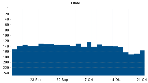 BOTSI®-Advisor Abstufung Linde PLC von Rang 46 auf Rang 58
