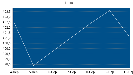 BOTSI®-Advisor Abstufung Linde PLC von Rang 46 auf Rang 51