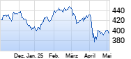Linde PLC Chart