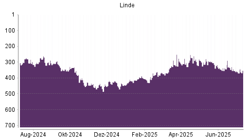 BOTSI®-Advisor Abstufung Linde PLC von Rang 355 auf ...