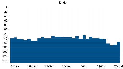 BOTSI®-Advisor Hochstufung Linde PLC von Rang 138 auf Rang 128