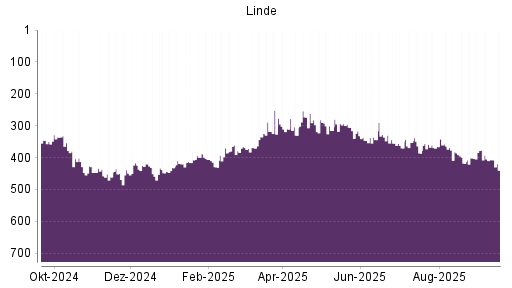 BOTSI®-Advisor Hochstufung Linde PLC von Rang 449 auf Rang 424