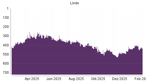 BOTSI®-Advisor Hochstufung Linde PLC von Rang 442 auf ...