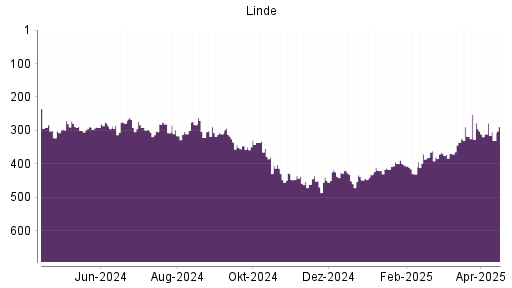 BOTSI®-Advisor Abstufung Linde PLC von Rang 310 auf ...