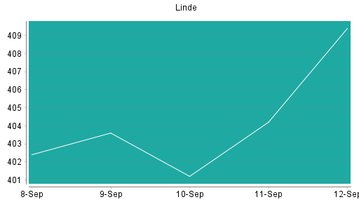 BOTSI®-Advisor Hochstufung Linde PLC von Rang 21 auf Rang 17