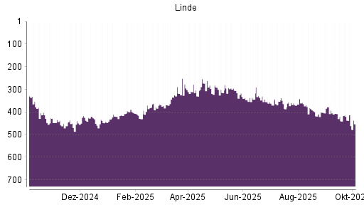 BOTSI®-Advisor Abstufung Linde PLC von Rang 364 auf ...