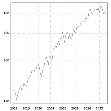 Langfristchart