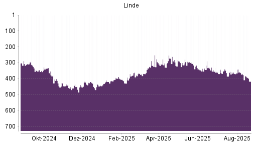 BOTSI®-Advisor Abstufung Linde PLC von Rang 353 auf ...