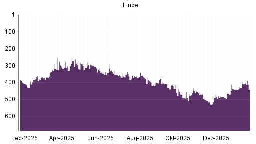 BOTSI®-Advisor Abstufung Linde PLC von Rang 397 auf ...