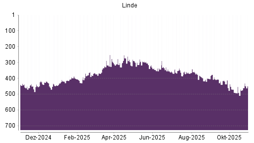 BOTSI®-Advisor Abstufung Linde PLC von Rang 336 auf ...