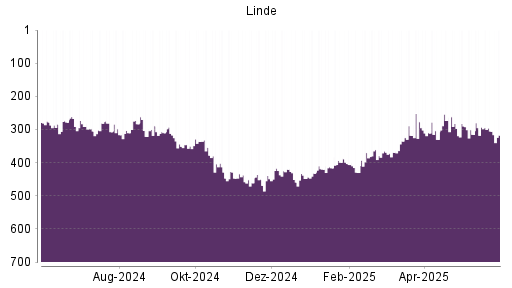 BOTSI®-Advisor Abstufung Linde PLC von Rang 305 auf ...