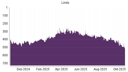 BOTSI®-Advisor Abstufung Linde PLC von Rang 491 auf ...