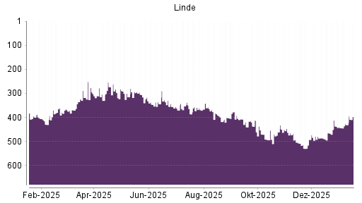 BOTSI®-Advisor Hochstufung Linde PLC von Rang 444 auf ...