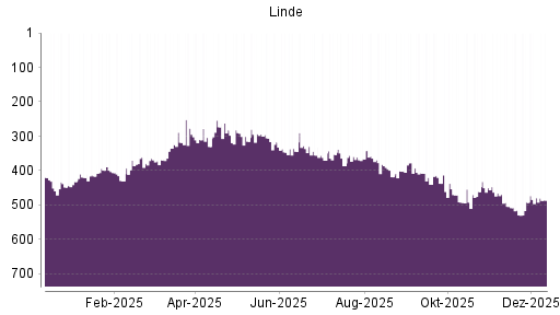 BOTSI®-Advisor Abstufung Linde PLC von Rang 491 auf ...