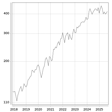 Langfristchart