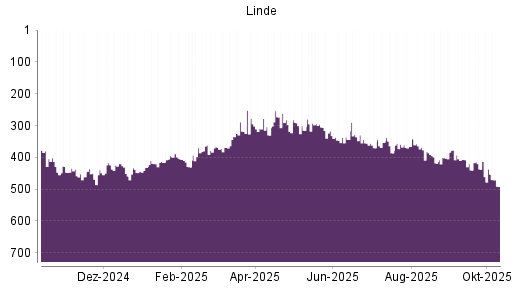 BOTSI®-Advisor Abstufung Linde PLC von Rang 293 auf ...