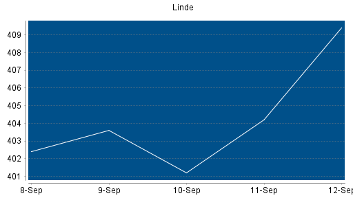BOTSI®-Advisor Hochstufung Linde PLC von Rang 64 auf Rang 55