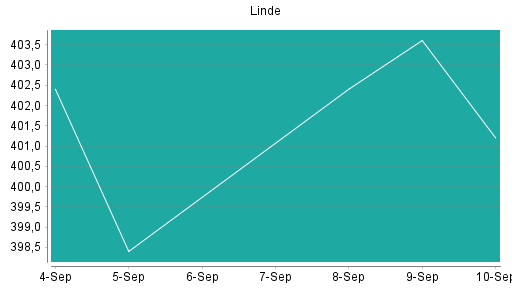 BOTSI®-Advisor Abstufung Linde PLC von Rang 16 auf Rang 21