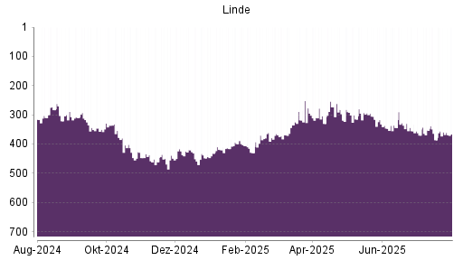 BOTSI®-Advisor Hochstufung Linde PLC von Rang 386 auf ...
