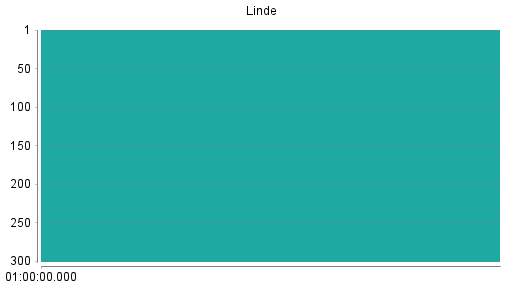 BOTSI®-Advisor Abstufung Linde PLC von Rang 17 auf Rang 22