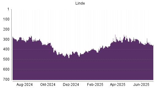 BOTSI®-Advisor Abstufung Linde PLC von Rang 336 auf ...