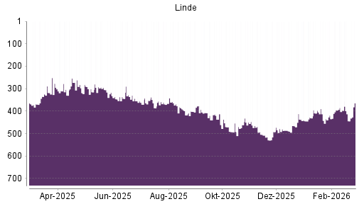 BOTSI®-Advisor Hochstufung Linde PLC von Rang 444 auf ...