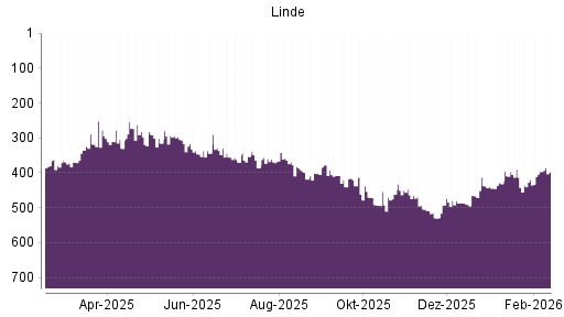 BOTSI®-Advisor Hochstufung Linde PLC von Rang 419 auf ...