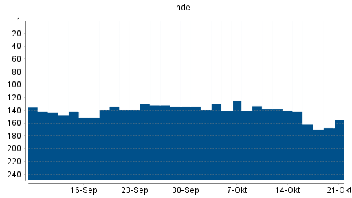 BOTSI®-Advisor Hochstufung Linde PLC von Rang 83 auf Rang 77