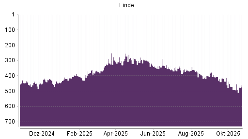 BOTSI®-Advisor Hochstufung Linde PLC von Rang 492 auf ...