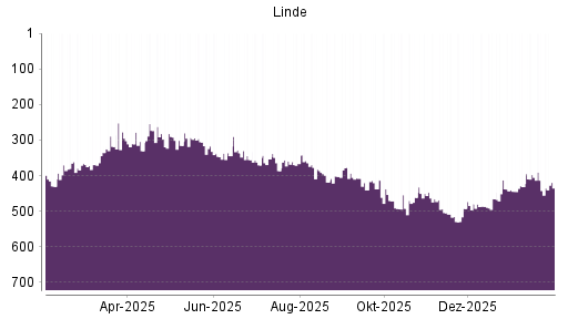 BOTSI®-Advisor Abstufung Linde PLC von Rang 479 auf ...