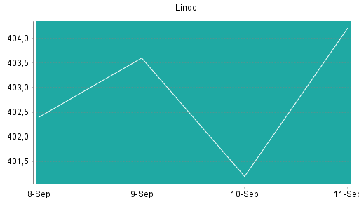 BOTSI®-Advisor Abstufung Linde PLC von Rang 26 auf Rang 29