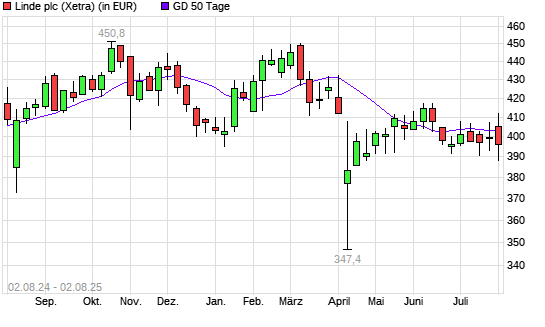 Linde PLC-Aktie unter 50-Tage-Linie