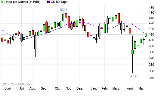 Linde PLC-Aktie &uuml;ber 50-Tage-Linie