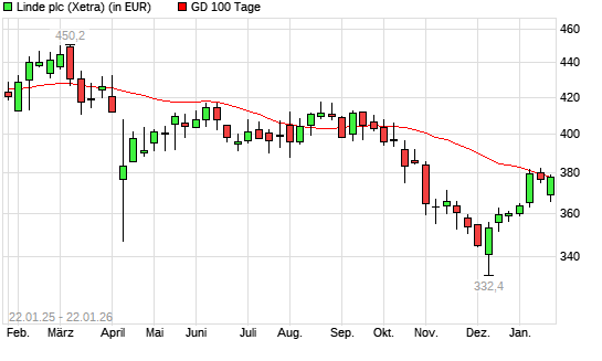 Linde PLC-Aktie &uuml;ber 100-Tage-Linie