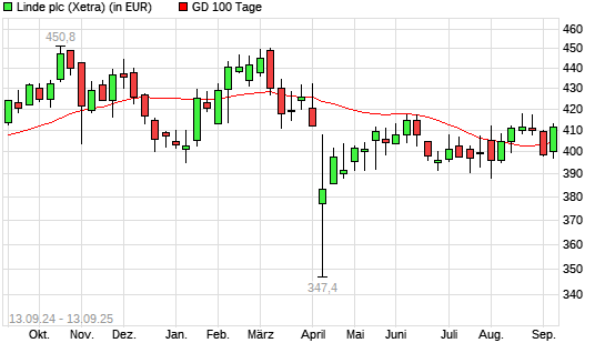 Linde PLC-Aktie &uuml;ber 100-Tage-Linie