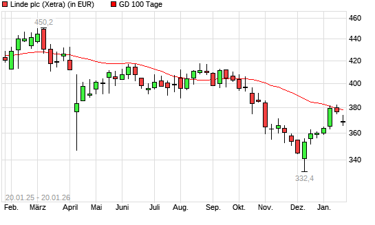 Linde PLC-Aktie unter 100-Tage-Linie
