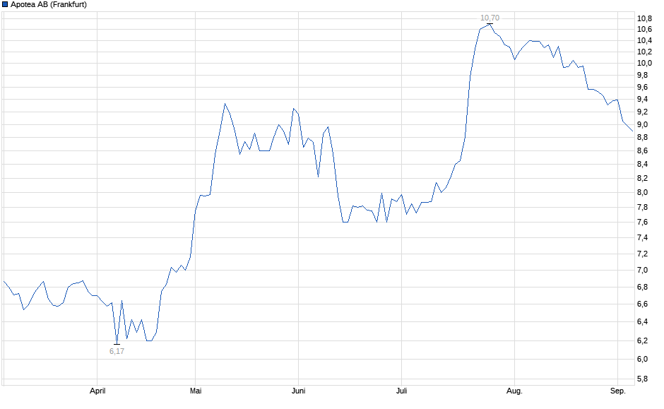 Chart
