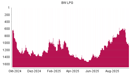 BOTSI®-Advisor Hochstufung BW LPG von Rang 1468 auf ...