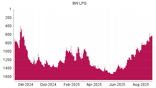 BOTSI®-Advisor Hochstufung BW LPG von Rang 762 auf ...