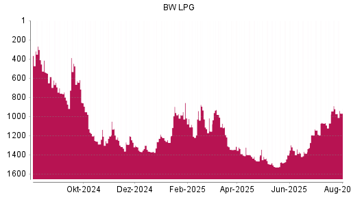 BOTSI®-Advisor Hochstufung BW LPG von Rang 1474 auf ...