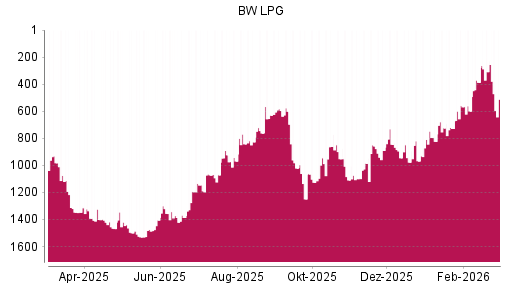 BOTSI®-Advisor Abstufung BW LPG von Rang 557 auf ...