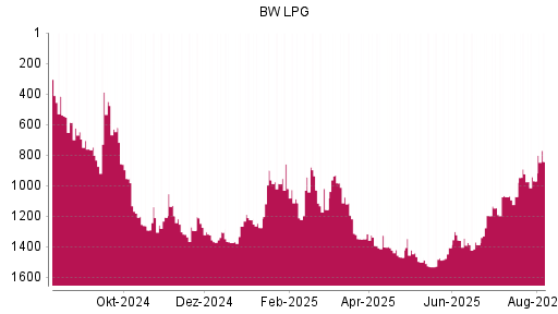 BOTSI®-Advisor Abstufung BW LPG von Rang 19 auf Rang 33