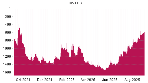 BOTSI®-Advisor Hochstufung BW LPG von Rang 630 auf Rang 582