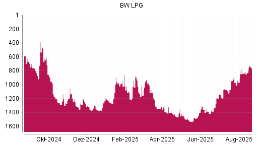 BOTSI®-Advisor Hochstufung BW LPG von Rang 827 auf ...