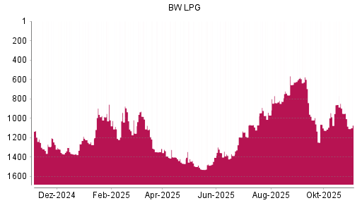 BOTSI®-Advisor Abstufung BW LPG von Rang 952 auf ...
