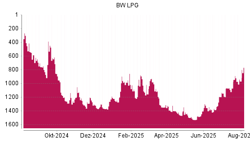 BOTSI®-Advisor Abstufung BW LPG von Rang 1180 auf ...
