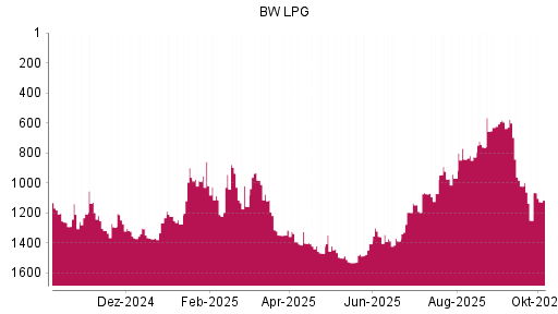 BOTSI®-Advisor Hochstufung BW LPG von Rang 1249 auf ...